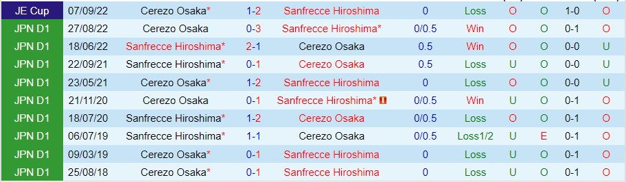 Nhận định Cerezo Osaka vs Sanfrecce Hiroshima, 11h05 ngày 22/10, Cúp QG Nhật Bản - Ảnh 5