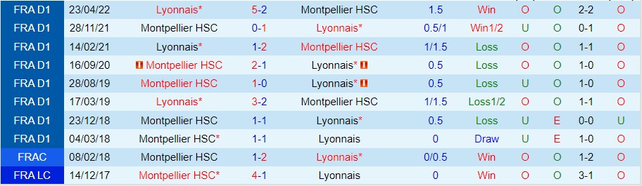 Nhận định Montpellier vs Lyon, 22h00 ngày 22/10, Ligue 1 - Ảnh 5