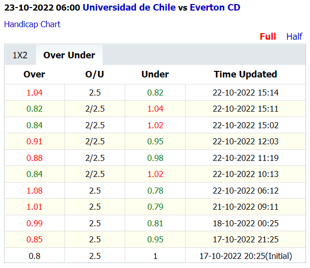 Soi kèo thơm Universidad de Chile vs Everton CD, 6h00 ngày 23/10: Đứt mạch bất bại - Ảnh 5