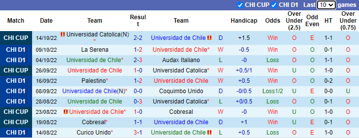 Soi kèo thơm Universidad de Chile vs Everton CD, 6h00 ngày 23/10: Đứt mạch bất bại - Ảnh 6