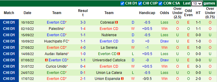 Soi kèo thơm Universidad de Chile vs Everton CD, 6h00 ngày 23/10: Đứt mạch bất bại - Ảnh 7