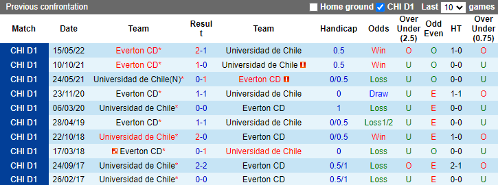 Soi kèo thơm Universidad de Chile vs Everton CD, 6h00 ngày 23/10: Đứt mạch bất bại - Ảnh 8