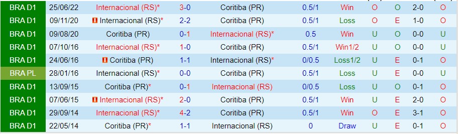 Nhận định Coritiba vs Internacional, 04h00 ngày 24/10, VĐQG Brazil - Ảnh 5