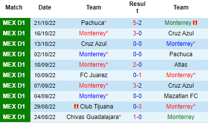 Nhận định Monterrey vs Pachuca, 08h06 ngày 24/10: Cục diện an bài - Ảnh 4