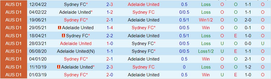 Nhận định Sydney FC vs Adelaide, 11h00 ngày 23/10, A-League - Ảnh 3
