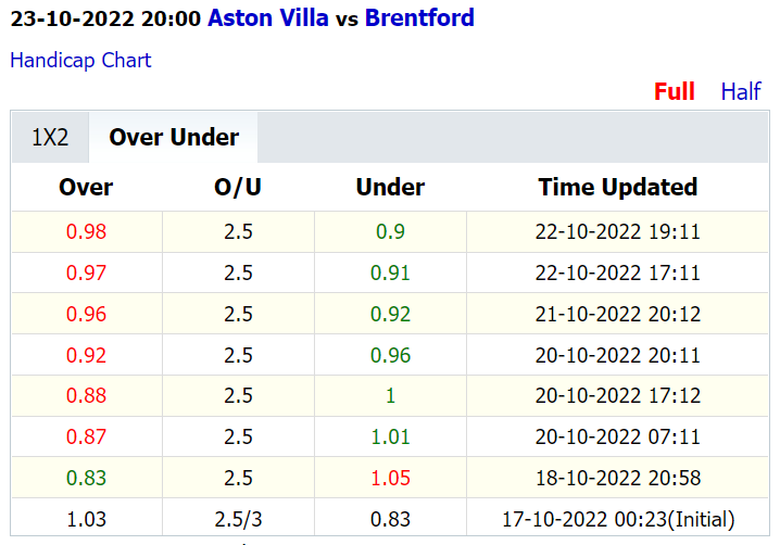 Soi kèo Aston Villa vs Brentford, 20h00 ngày 23/10: Bầy ong có điểm - Ảnh 6