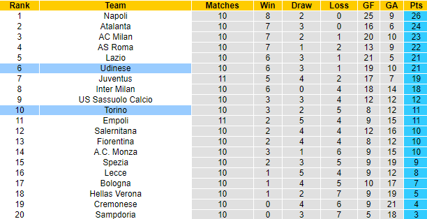 Soi kèo Udinese vs Torino, 17h30 ngày 23/10: Hướng về Top 4 - Ảnh 6