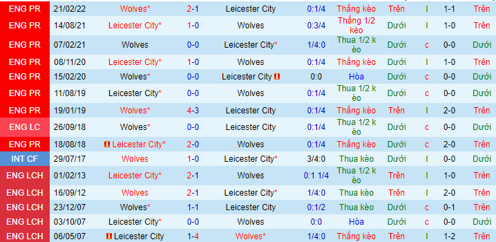 Soi kèo Wolves vs Leicester, 20h00 ngày 23/10: Đạp nhau tìm sự sống - Ảnh 6
