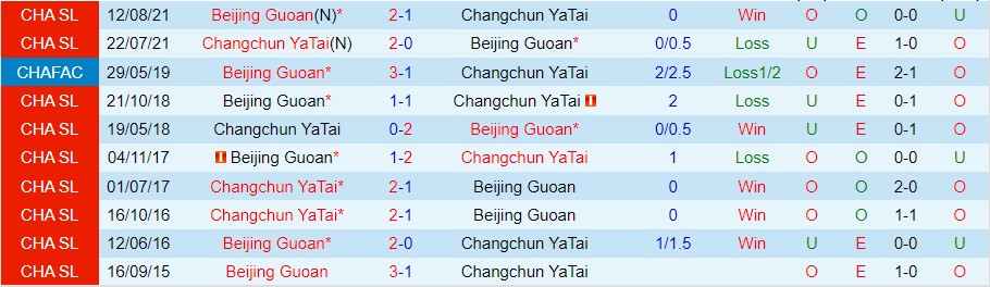 Nhận định Changchun YaTai vs Beijing Guoan, 14h30 ngày 24/10, Super League Trung Quốc - Ảnh 4