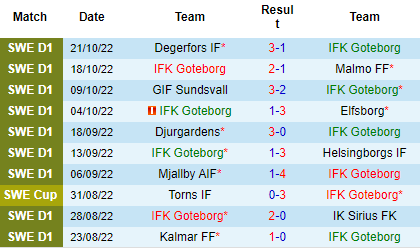 Nhận định Goteborg vs AIK Solna, 00h10 ngày 25/10: Niềm vui cửa trên - Ảnh 4