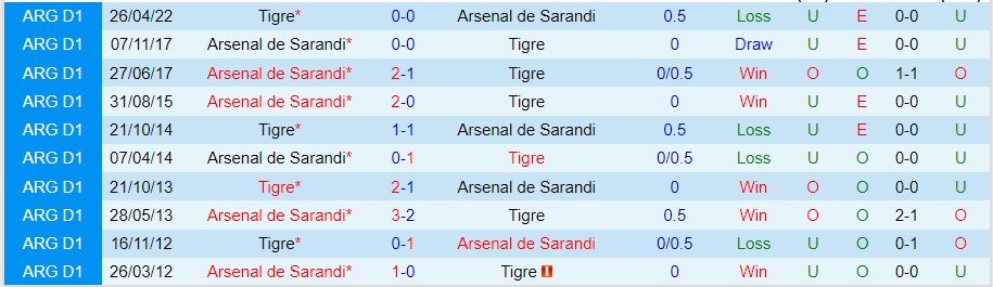 Nhận định Tigre vs Arsenal de Sarandi, 06h30 ngày 25/10, VĐQG Argentina - Ảnh 5