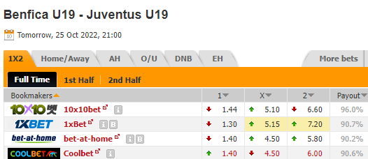 Nhận định U19 Benfica vs U19 Juventus, 21h00 ngày 25/10: Nỗ lực bất thành - Ảnh 5