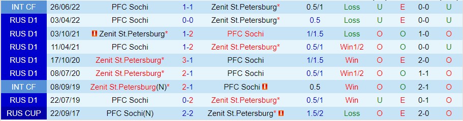 Nhận định Zenit vs Sochi, 00h00 ngày 25/10, Ngoại hạng Nga - Ảnh 4