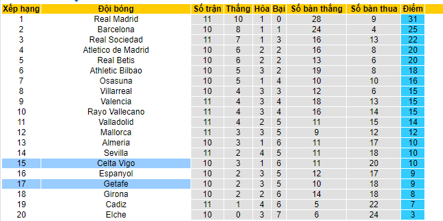 Soi kèo Celta Vigo vs Getafe, 02h00 ngày 25/10: Chiếc phao cứu sinh - Ảnh 8