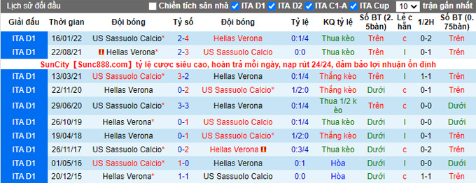 Soi kèo Sassuolo vs Hellas Verona, 01h45 ngày 25/10, VĐQG Italia - Ảnh 4