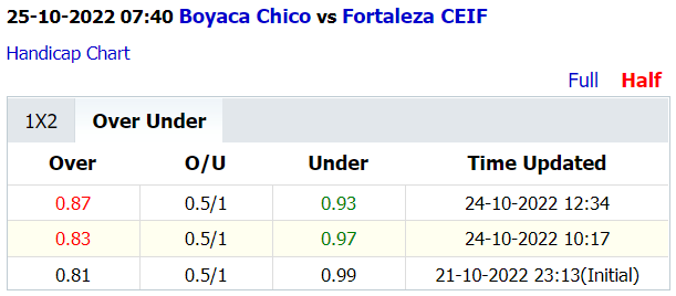 Soi kèo thơm Boyaca Chico vs Fortaleza CEIF, 7h40 ngày 25/10: Xỉu sáng trước giờ nghỉ - Ảnh 5