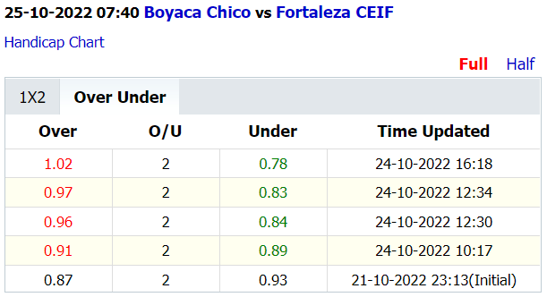 Soi kèo thơm Boyaca Chico vs Fortaleza CEIF, 7h40 ngày 25/10: Xỉu sáng trước giờ nghỉ - Ảnh 7
