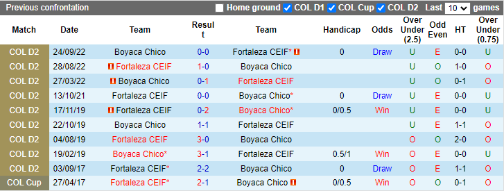 Soi kèo thơm Boyaca Chico vs Fortaleza CEIF, 7h40 ngày 25/10: Xỉu sáng trước giờ nghỉ - Ảnh 10