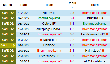 Nhận định Brommapojkarna vs IK Brage, 00h00 ngày 26/10: Tiếp tục ngự trị - Ảnh 3