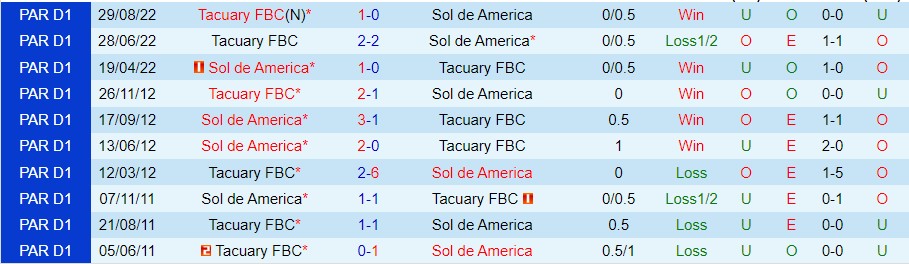 Nhận định Sol de America vs Tacuary FBC, 05h00 ngày 26/10, VĐQG Paraguay - Ảnh 4