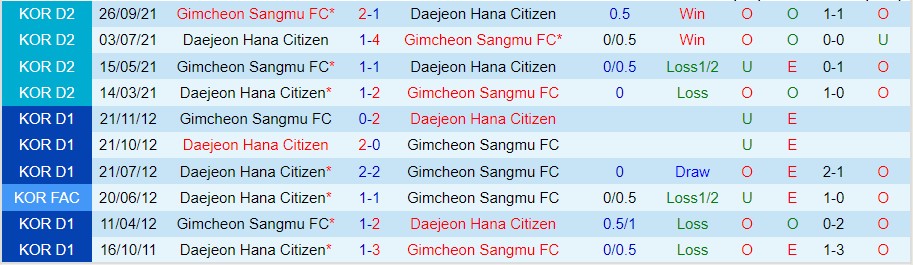 Nhận định Daejeon Hana vs Gimcheon Sangmu, 17h30 ngày 26/10, K-League - Ảnh 5