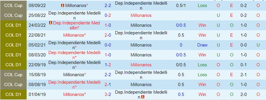 Nhận định Millonarios vs Ind. Medellin, 08h00 ngày 27/10, VĐQG Colombia - Ảnh 4