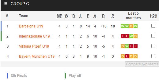 Nhận định U19 Barcelona vs U19 Bayern Munich, 19h00 ngày 26/10: Lứa trẻ rất khác - Ảnh 9