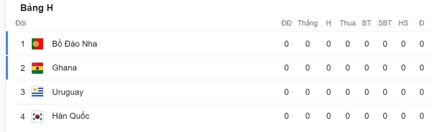 Ghana nằm ở bảng H cùng với Bồ Đào Nha, Uruguay và Hàn Quốc