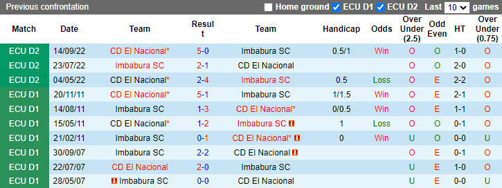 Soi kèo thơm Imbabura vs El Nacional, 7h00 ngày 27/10: Một bàn là đủ - Ảnh 8