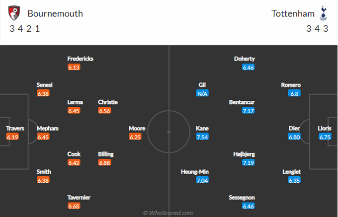 Link trực tiếp Bournemouth vs Tottenham, 21h00 ngày 29/10, Premier League 2022/23 - Ảnh 5