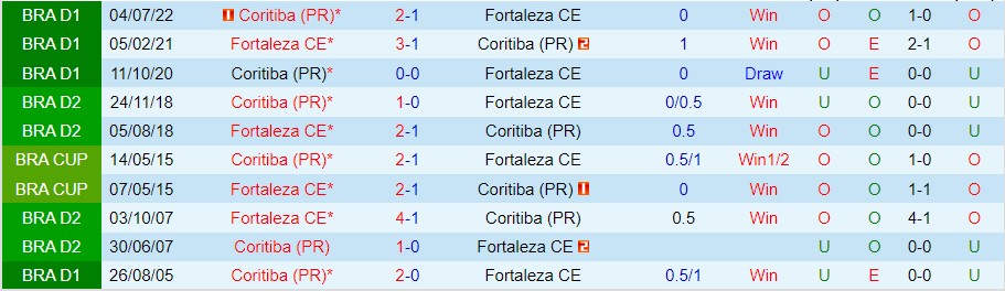 Nhận định Fortaleza vs Coritiba, 05h00 ngày 28/10, VĐQG Brazil - Ảnh 4