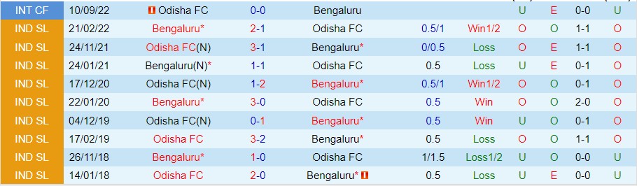 Nhận định Odisha FC vs Bengaluru, 21h00 ngày 27/10, Super League Ấn Độ - Ảnh 5
