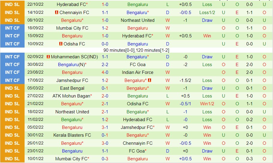 Nhận định Odisha FC vs Bengaluru, 21h00 ngày 27/10, Super League Ấn Độ - Ảnh 7