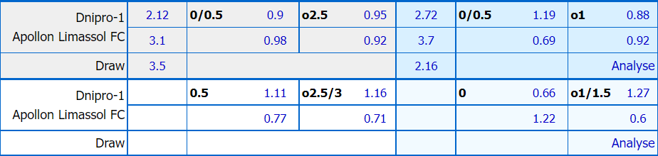 Soi kèo thơm Dnipro-1 vs Apollon Limassol, 2h00 ngày ngày 28/10: Tin vào khách - Ảnh 4