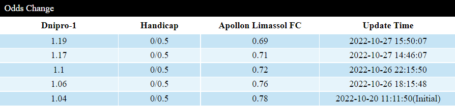 Soi kèo thơm Dnipro-1 vs Apollon Limassol, 2h00 ngày ngày 28/10: Tin vào khách - Ảnh 5
