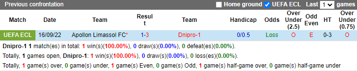 Soi kèo thơm Dnipro-1 vs Apollon Limassol, 2h00 ngày ngày 28/10: Tin vào khách - Ảnh 11