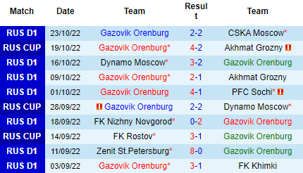 Nhận định Orenburg vs Fakel Voronezh, 21h00 ngày 28/10: Xóa dớp - Ảnh 3