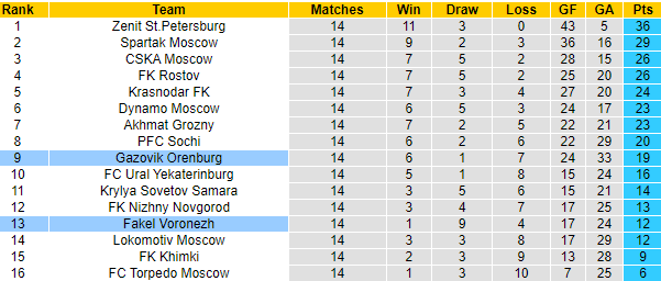 Nhận định Orenburg vs Fakel Voronezh, 21h00 ngày 28/10: Xóa dớp - Ảnh 5