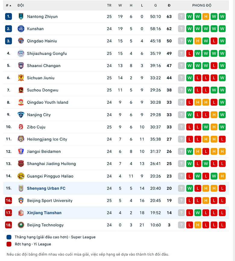 Nhận định Shenyang Urban vs Xinjiang Tianshan, 14h00 ngày 28/10: Thoát xa khỏi vũng lầy - Ảnh 4