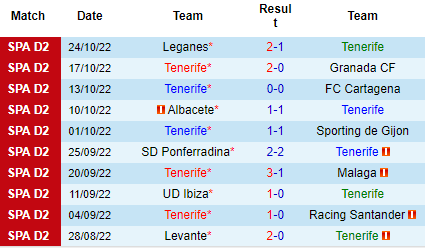 Nhận định Tenerife vs Zaragoza, 02h00 ngày 29/10: Ưu thế sân nhà - Ảnh 3