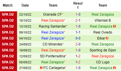 Nhận định Tenerife vs Zaragoza, 02h00 ngày 29/10: Ưu thế sân nhà - Ảnh 4