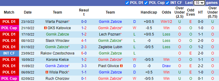 Soi kèo thơm Gornik Zabrze vs Widzew lodz, 1h30 ngày 29/10: Tiếp đà hồi sinh - Ảnh 7