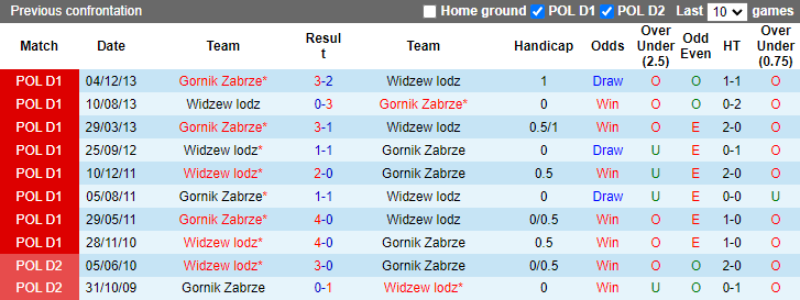 Soi kèo thơm Gornik Zabrze vs Widzew lodz, 1h30 ngày 29/10: Tiếp đà hồi sinh - Ảnh 9