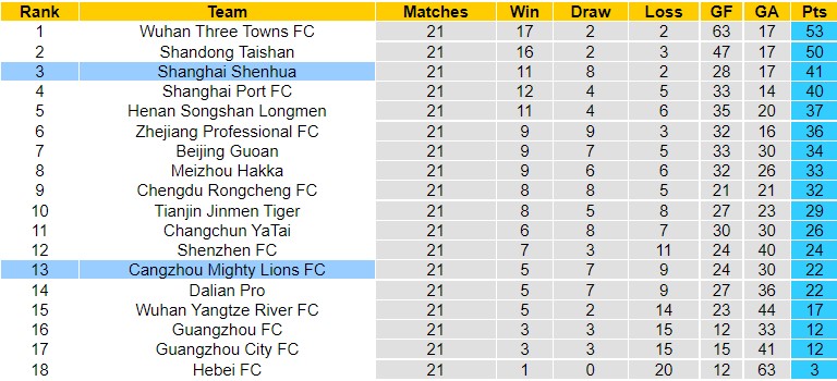Nhận định Shanghai Shenhua vs Cangzhou Mighty, 16h30 ngày 29/10, Super League Trung Quốc - Ảnh 7