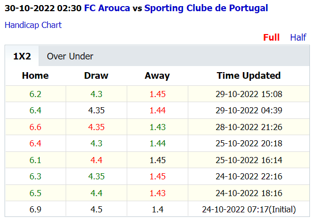 Soi kèo thơm Arouca vs Sporting Lisbon, 2h30 ngày ngày 30/10: Đứt mạch toàn thắng - Ảnh 6