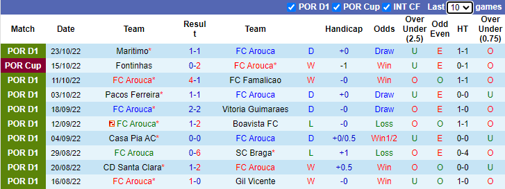Soi kèo thơm Arouca vs Sporting Lisbon, 2h30 ngày ngày 30/10: Đứt mạch toàn thắng - Ảnh 7