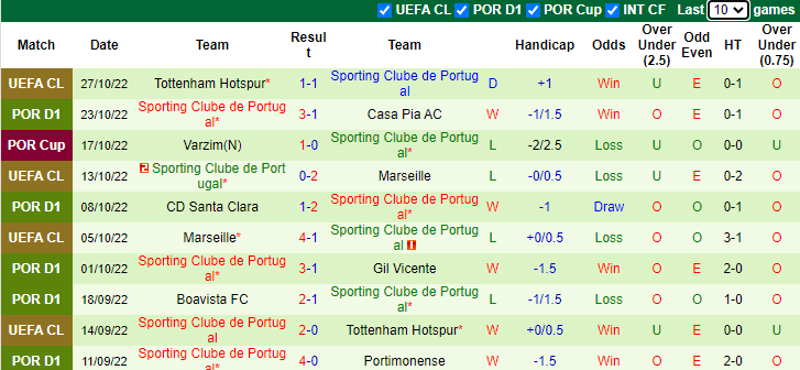 Soi kèo thơm Arouca vs Sporting Lisbon, 2h30 ngày ngày 30/10: Đứt mạch toàn thắng - Ảnh 8