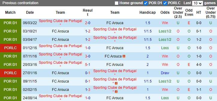Soi kèo thơm Arouca vs Sporting Lisbon, 2h30 ngày ngày 30/10: Đứt mạch toàn thắng - Ảnh 9