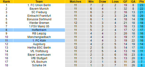 Nhận định FC Koln vs Hoffenheim, 1h30 ngày 31/10: Gia tăng khoảng cách - Ảnh 7