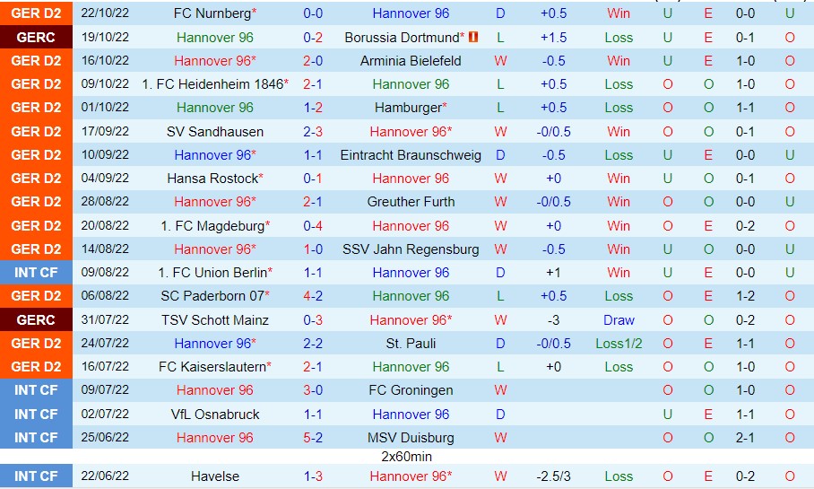 Nhận định Hannover 96 vs Karlsruher, 19h30 ngày 30/10, Bundesliga 2 - Ảnh 7